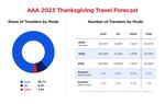 AAA projects 88.7% of travelers (49.1 million Americans) will drive to their Thanksgiving destination. This is a 1.7% increase over 2022.