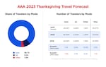 AAA projects 88.7% of travelers (49.1 million Americans) will drive to their Thanksgiving destination. This is a 1.7% increase over 2022.