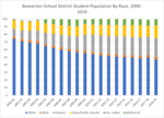 Beaverton schools have become more racially diverse over the last 19 years. Data show the growing percentages of Hispanic, multiracial and Asian/Pacific Islander students.