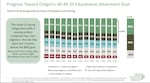 A 2025 check in with Oregon’s ambitious education goal, 40-40-20 – Oregon Public Broadcasting – OPB