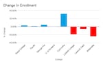 Over the last four years, Linfield College and Willamette University saw the steepest declines in student enrollment. 