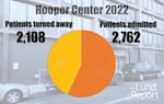 pie chart showing 2,108 patients turned away and 2,762 accepted at Hooper Center in 2022