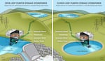 A diagram of pumped storage hydropower.