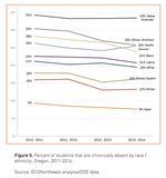 Rates of chronic absence vary widely by ethnic group. With about one in three Native American students reported as chronically absent, but only one in 12 Asian students.