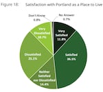 The report's conclusions reflect the opinions of more than 5,000 Portlanders.