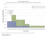 The timeline from consulting firm Piper Jaffray shows the current 2012 PPS bond in blue, and the proposed 2016 bond in green.