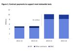 The cost to the Oregon Department of Education of the mandatory state exam nearly doubled from $5.2 million in 2013-14 to $10.2 million in 2014-15, as the state changed to the Smarter Balanced (SBAC) exam. Much of the money went to outside contractor, American Institutes for Research (AIR).