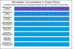 Relative microplastic concentration is based on river samples collected in September 2018. Findings were extrapolated using the mean average water flow as measured at the nearest USGS or Oregon Water Resources Department flow meter.