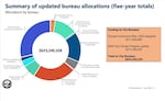 The Portland Clean Energy Fund could double it's original five-year plan spending to $1.591 billion dollars. The funds would be split up with city bureaus receiving more than $623 million, while community led grants would get $306 million.