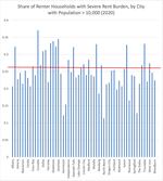 2016-2020 American Community Survey 5-Year Estimates, Table B25070 And PSU Certified Population Estimates As Of July 1, 2021.