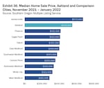 Median home sale price data from November 2021 to January 2022
