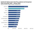 Median home sale price data from November 2021 to January 2022