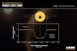 A light curve from Webb's Near-Infrared Imager and Slitless Spectrograph (NIRISS) shows the change in brightness of light from the WASP-96 star system over time as the planet transits the star. A transit occurs when an orbiting planet moves between the star and the telescope, blocking some of the light from the star.