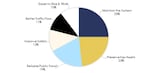 The chart above shows the average percentages survey respondents allocated to each category.