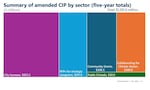 The Portland Clean Energy Fund could double it's original five-year plan spending to $1.591 billion dollars. The funds would be split up with city bureaus receiving more than $623 million, while community led grants would get $306 million.