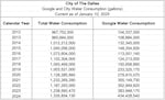 A spreadsheet illustrating how much water Google used annually in The Dalles, and the city's total water consumption every year, provided by The Dalles on Dec. 24, 2025, in response to OPB's public records request.