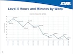 Compromise measures to improve ambulance staffing have cut the amount of time no ambulances are available when a 9-11 call comes in.   
Data obtained courtesy of Multnomah County, presented by AMR Operations Manager Andrew Cherry.