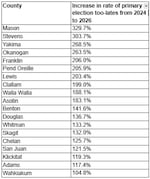 More Washington state mail-in ballots were disqualified as “late” in the August primary election than in prior elections.