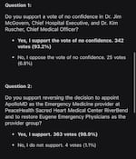 More than three-quarters of eligible PeaceHealth Oregon medical staff members participated in the confidential electronic vote, which concluded Feb. 24, 2026.