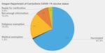 A chart shows that 67% of Oregon Department of Corrections workers have been vaccinated against COVID-19, 19% have obtained religious exemptions