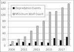 Number of confirmed depredation events and minimum wolf count (2009-2018).