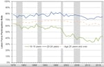 This chart shows the change in teen participation rate (green line) in the Oregon job market over time. Years with recessions are shaded gray. Source: Oregon Employment Department and Bureau of Labor Statistics, Current Population Statistics.