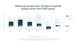 A chart, courtesy of the Hospital Association of Oregon, May 2025. The group says high wages and complex state regulation add to the cost of operating in Oregon.