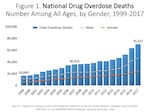 National Drug Overdose Deaths up to 2017