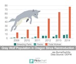 The growing wolf population in Oregon.