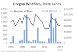 More than 500,000 acres have burned in Oregon this year, at a cost of over $200 million. Almost all of that is on private and federal lands. Wildfires and state lands have actually been low the past couple of years, following huge burns prior to that.