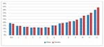 Rates of chronic absenteeism vary by grade level, with high school students being the most likely to miss a lot of school, and elementary students, the least likely.