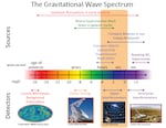 This graphic from NASA shows the relative speeds of gravitational waves from different sources and the tools we currently have or soon will have to detect them.