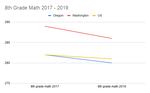 Eight grade math scores fell from 2017 to 2019 on the NAEP tests, though Washington's results remain above the national average.  