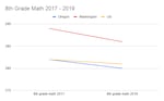 Eight grade math scores fell from 2017 to 2019 on the NAEP tests, though Washington's results remain above the national average.  