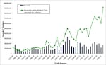 A graph from the Oregon Department of Fish and Wildlife shows the amount of Dungeness crab landed in Oregon historically and the value to the commercial boats.