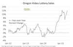 The Oregon Lottery has been replacing old video terminals with new machines since 2014 and sales are up significantly.