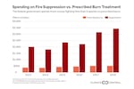 Spending on fire suppression vs. prescribed burn treatments nationwide