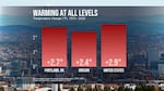 Portland, Oregon is among some of the fastest warming cities across the United States, according to environmental nonprofit Climate Central. Portland's average temperatures have increased by at least 2.7 degrees Fahrenheit.