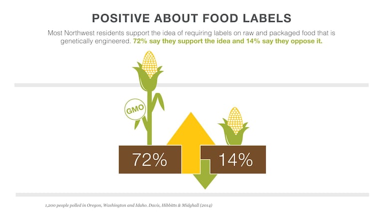 A DHM Research survey of Northwest residents was conducted in June, just as a campaign gets underway for an Oregon ballot measure requiring labeling of genetically modified food. A 2013 proposal in Washington enjoyed early support but was voted down.