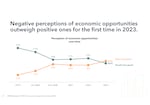 In a graph provided by DHM research, survey respondents' perceptions of economic opportunities in Portland have declined since 2019, with more people saying they are poor/very poor than good/very good in 2023.