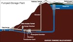 An example of a pumped hydro system.  The pipe, or penstock, for the Swan Lake North project would be run above ground along the hillside.