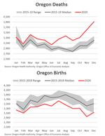 Deaths have been rising mainly because the country’s largest generation, baby boomers, is now retiring and dying. Women of childbearing age are also not having as many children as they say they would like. OEA analyst Josh Lehner said the reasons are complex, “Whether it’s childcare costs, housing affordability or work life balance. Like: ‘I’m working so much I won’t have enough time to spend with the kids. Or if I spend more time with the kids, then I won’t make as much money and we’ll have financial problems.'"