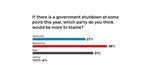 The image shows a bar chart with polling data. The question asked was "if there is a government shutdown at some point this year, which party do you think would be more to blame?" 27 percent said they would blame Democrats while Republicans took a slightly larger share of the blame with 38 percent. But 31 percent of respondents said they would blame both parties. Just 4 percent said neither party would be to blame in the event of a government shutdown. 