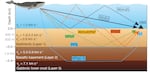 Oregon State University graphic showing how sound waves from fin whale song interact with the ocean and its floor.