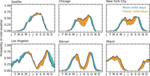 These graphs show how the number of mild weather days will change in major U.S. cities by the end of the century if climate change continues as expected.