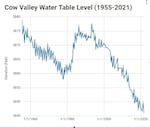 Oregon Department of Water Resources data show groundwater declines worsening in the state's first critical groundwater area.