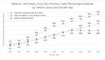 The Oregon Department of Environmental Quality's Medium and Heavy Duty zero emissions sales percentage graph shows the gradual increase of zero emission sales truck manufactures must meet through 2036.