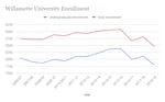 Willamette University had a smaller student body in 2018-19 than in any year for more than a decade.  