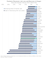 A bar graph illustrating job growth variations in different Oregon counties between February 2020 and March 2022.