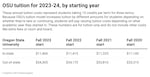 Tuition increases at Oregon State vary depending on if a student is new or continuing. New students typically see a higher tuition increase when they start compared to continuing students, who tend to see increases closer to the rate of inflation.